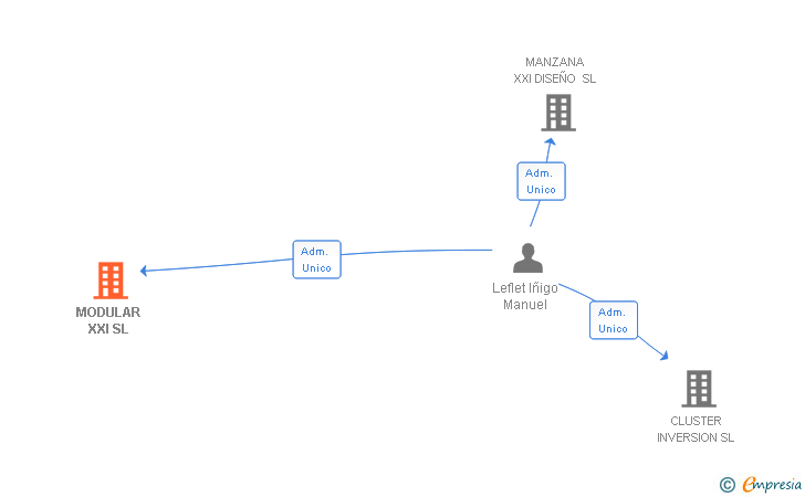 Vinculaciones societarias de MODULAR XXI SL