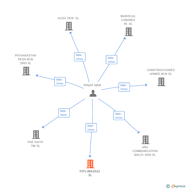 Vinculaciones societarias de PIPLINK2022 SL