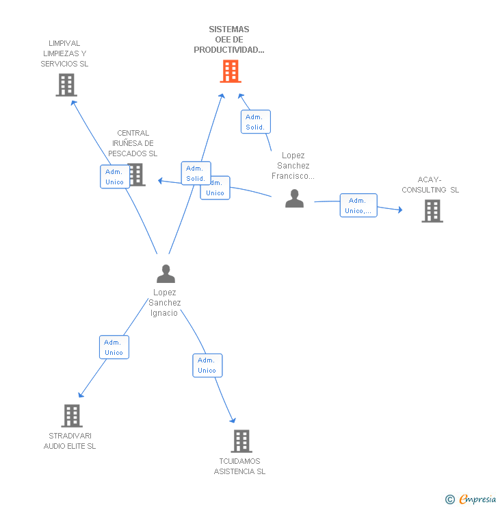 Vinculaciones societarias de ZEO TECHNOLOGY FOR INDUSTRY SL