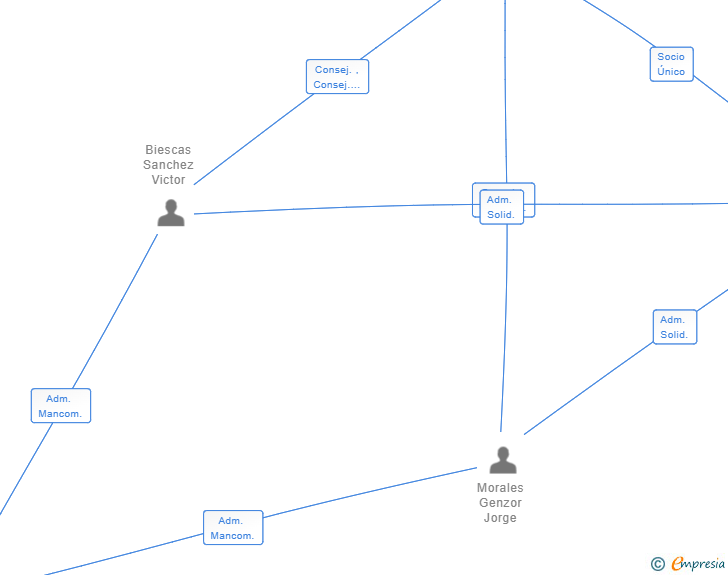 Vinculaciones societarias de BRANZ GROUP SL
