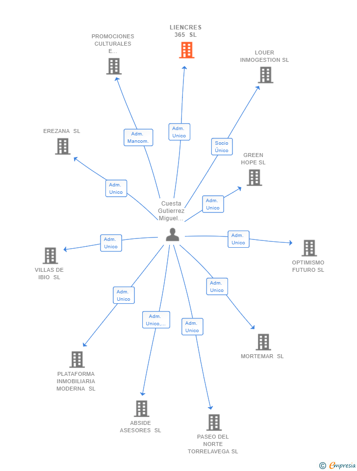 Vinculaciones societarias de LIENCRES 365 SL