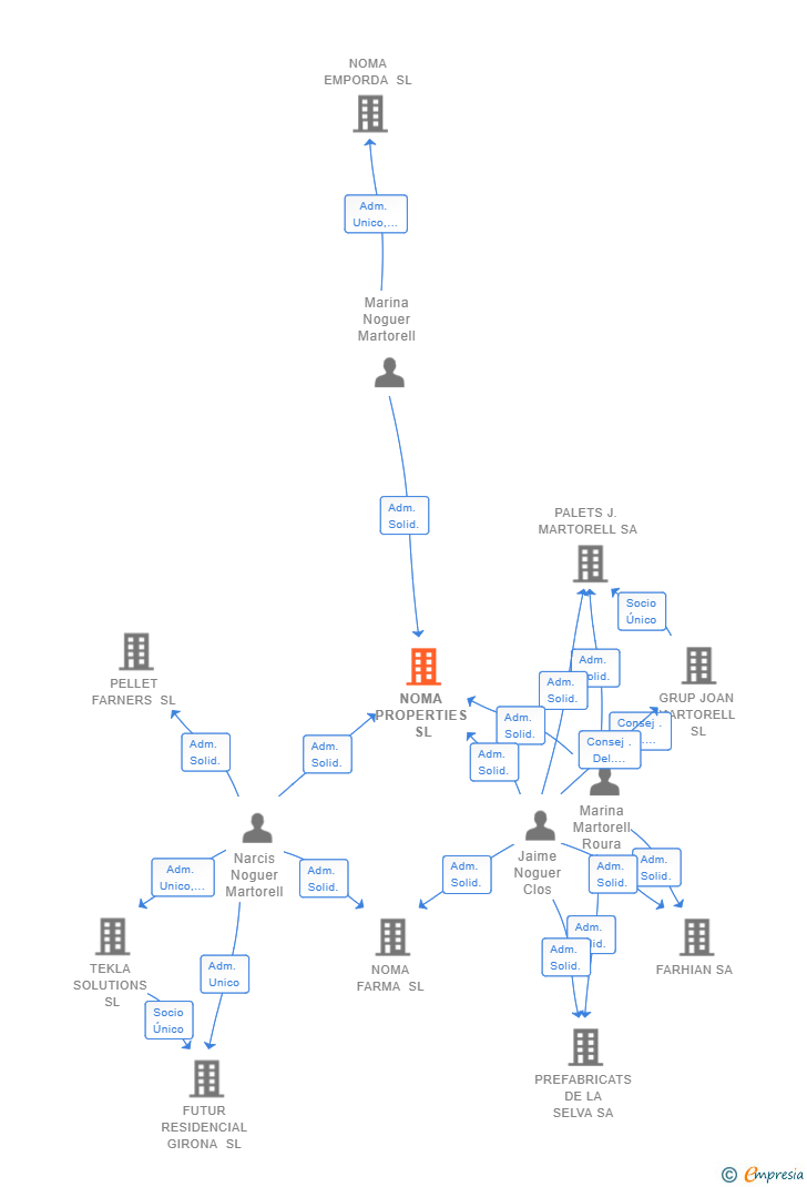 Vinculaciones societarias de NOMA PROPERTIES SL