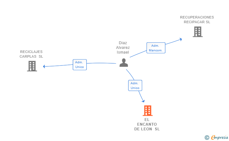 Vinculaciones societarias de EL ENCANTO DE LEON SL