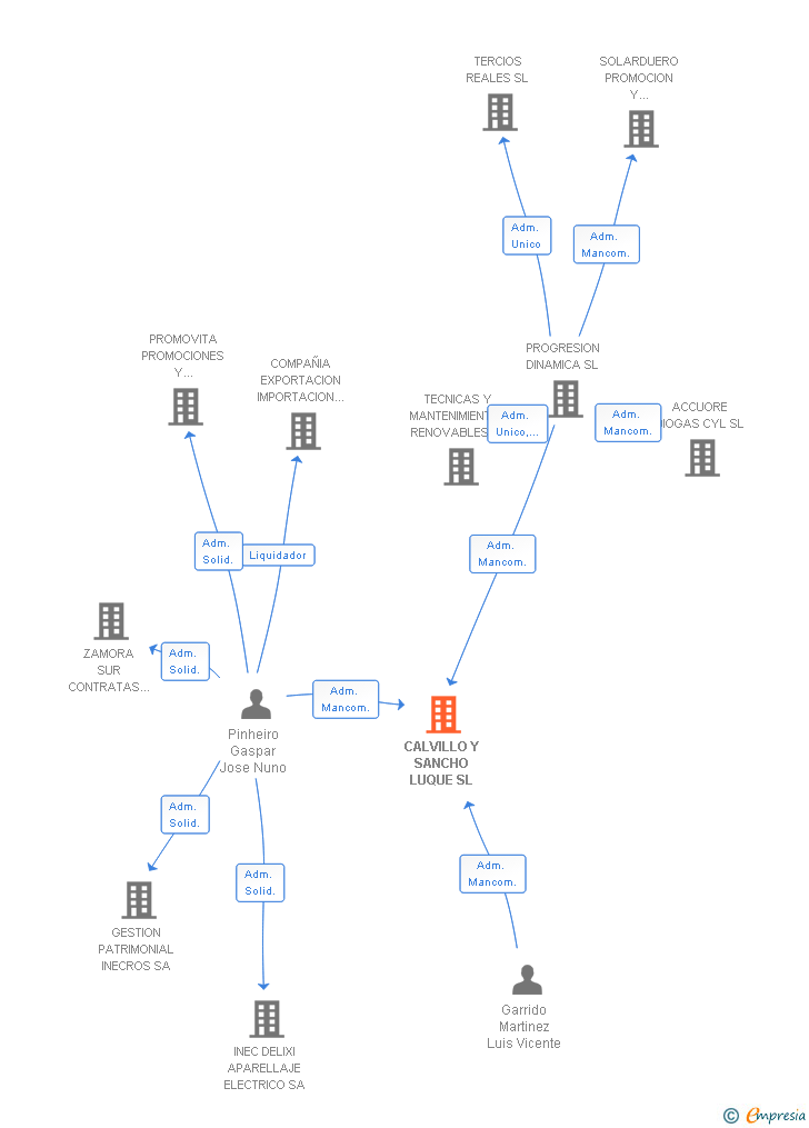 Vinculaciones societarias de CALVILLO Y SANCHO LUQUE SL