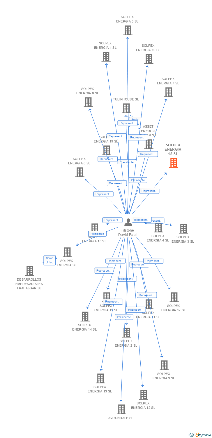 Vinculaciones societarias de SOLPEX ENERGIA 18 SL