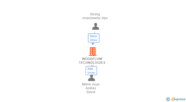 Vinculaciones societarias de WOODFLOW TECHNOLOGIES SL