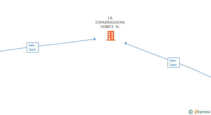 Vinculaciones societarias de LA ESPARRAGUERA HOMES SL