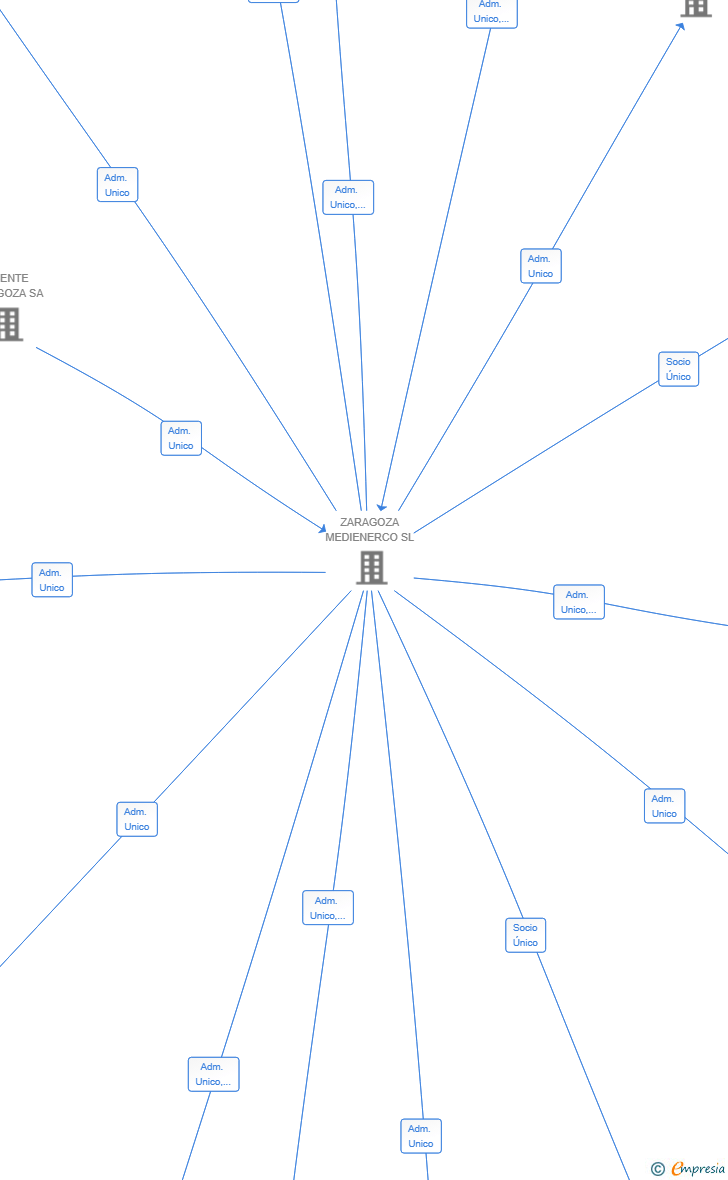 Vinculaciones societarias de INSTALACION GZ IOTA SL