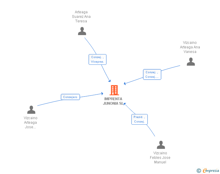 Vinculaciones societarias de IMPRENTA JUNONIA SL