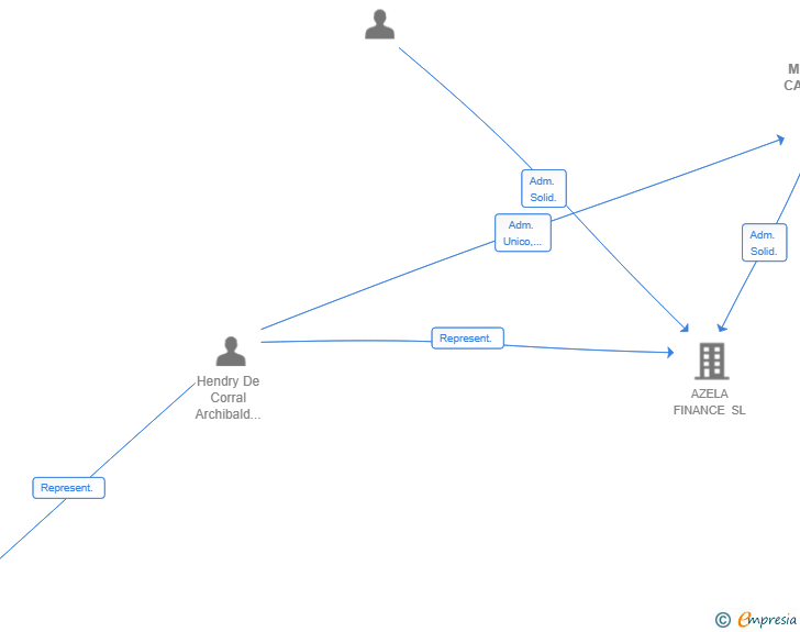 Vinculaciones societarias de MINT LANE CAPITAL SL