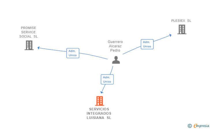 Vinculaciones societarias de SERVICIOS INTEGRADOS LUISIANA SL