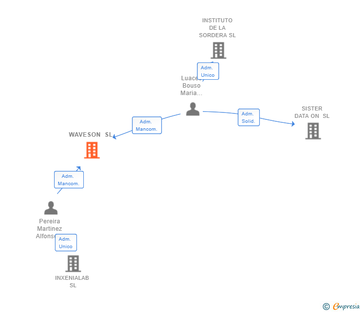 Vinculaciones societarias de WAVESON SL