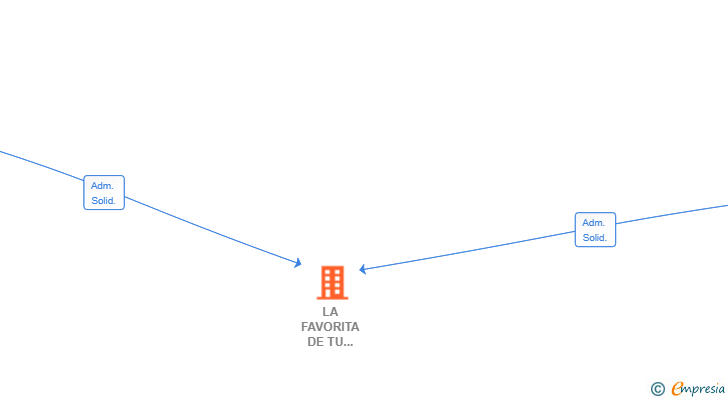 Vinculaciones societarias de LA FAVORITA DE TU SUEGRA SL