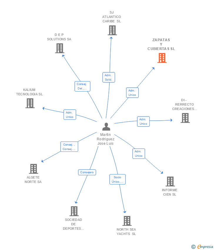 Vinculaciones societarias de ZAPATAS Y CUBIERTAS SL