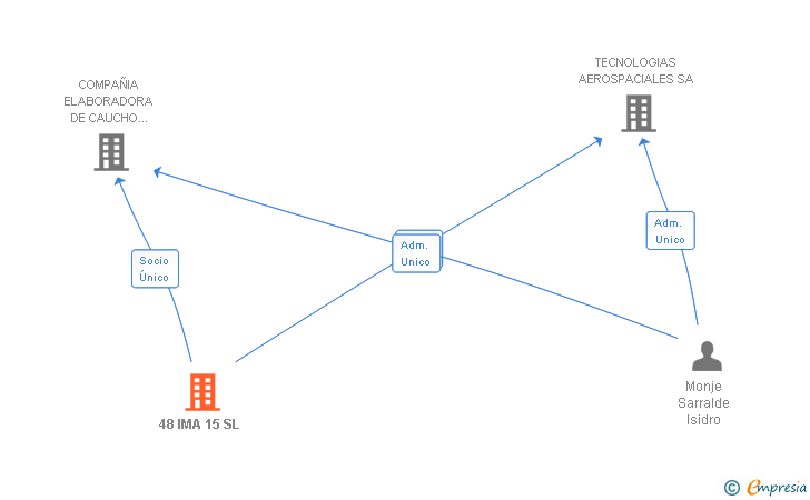 Vinculaciones societarias de 48 IMA 15 SL