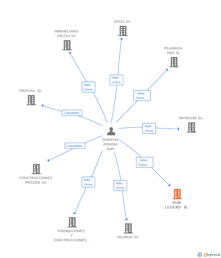 Vinculaciones societarias de RUN LEGEND SL