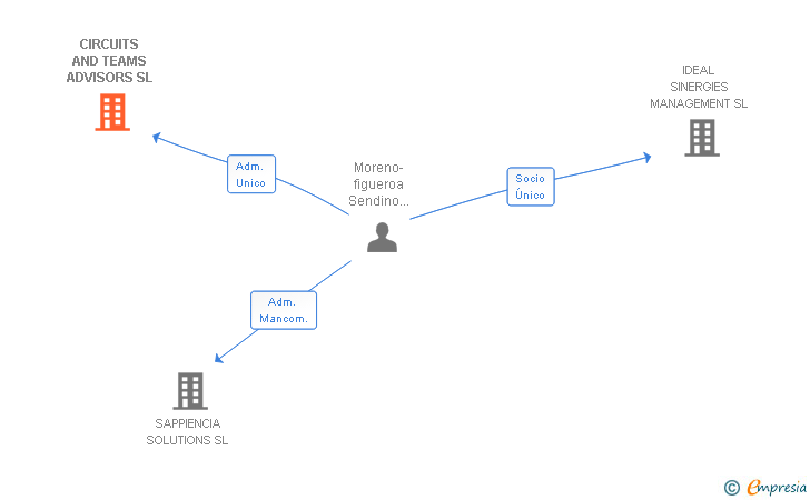 Vinculaciones societarias de CIRCUITS AND TEAMS ADVISORS SL