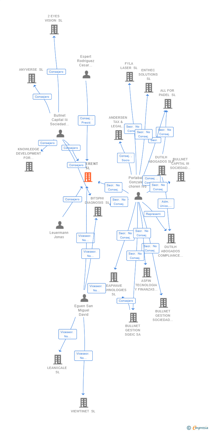 Vinculaciones societarias de BIOHERENT SL