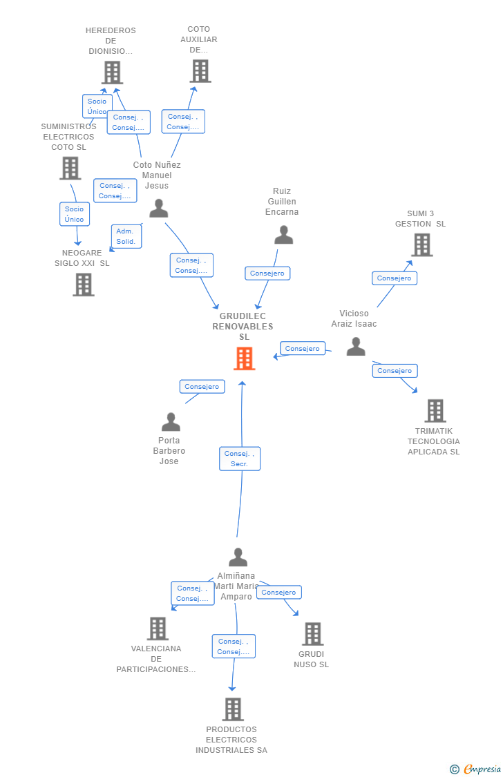 Vinculaciones societarias de GRUDILEC RENOVABLES SL
