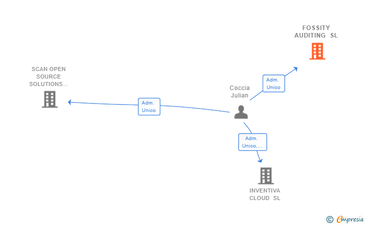 Vinculaciones societarias de FOSSITY AUDITING SL