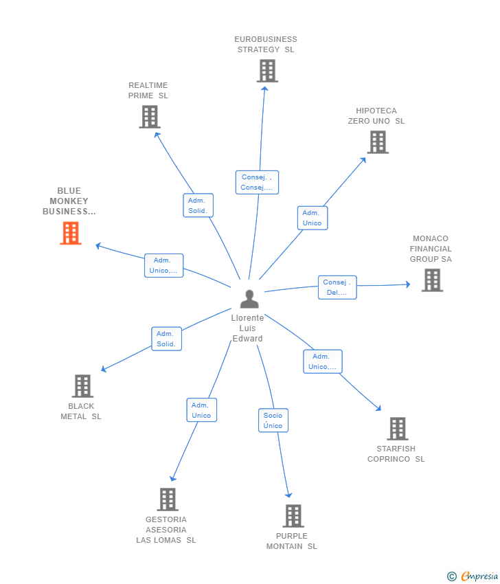 Vinculaciones societarias de BLUE MONKEY BUSINESS SL