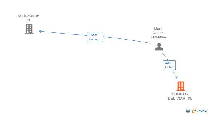 Vinculaciones societarias de QUINTOS DEL VIAR SL
