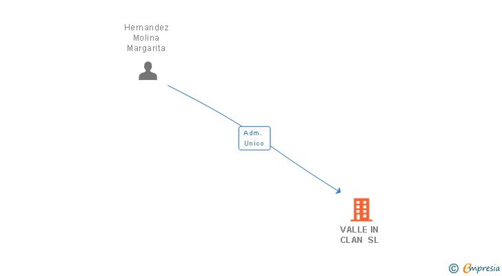 Vinculaciones societarias de VALLE IN CLAN SL