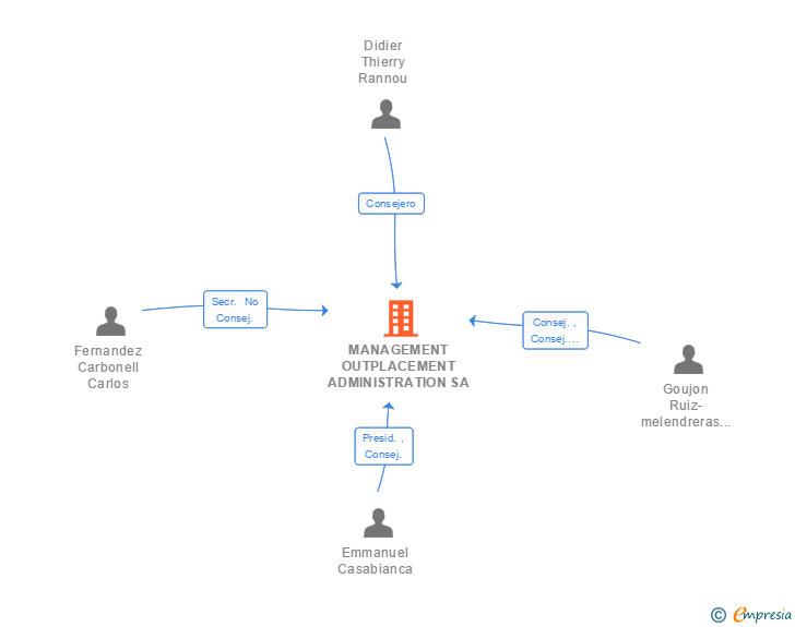 Vinculaciones societarias de MANAGEMENT OUTPLACEMENT ADMINISTRATION SA