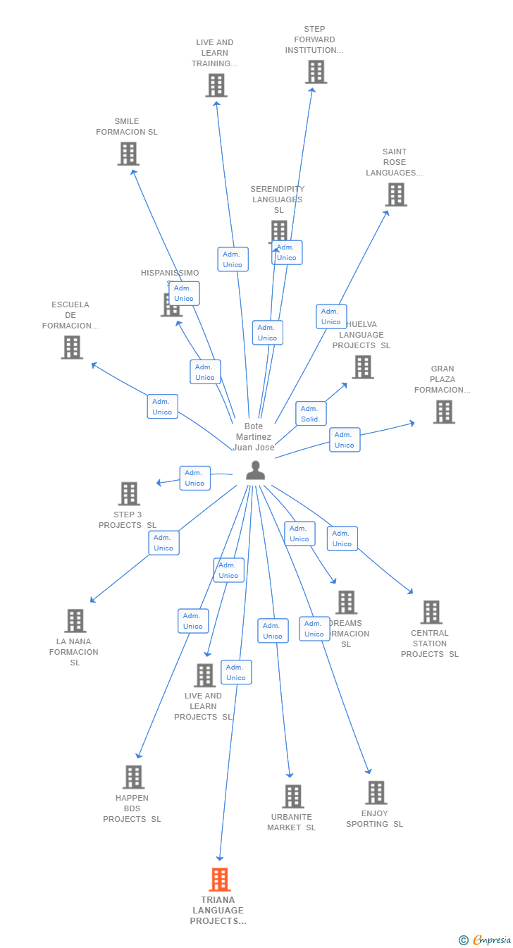Vinculaciones societarias de TRIANA LANGUAGE PROJECTS SL