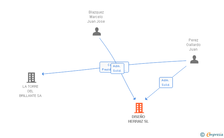 Vinculaciones societarias de DISEÑO HERRAIZ SL