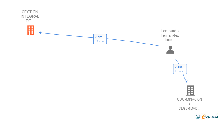 Vinculaciones societarias de GESTION INTEGRAL DE SEGURIDAD Y SALUD SL
