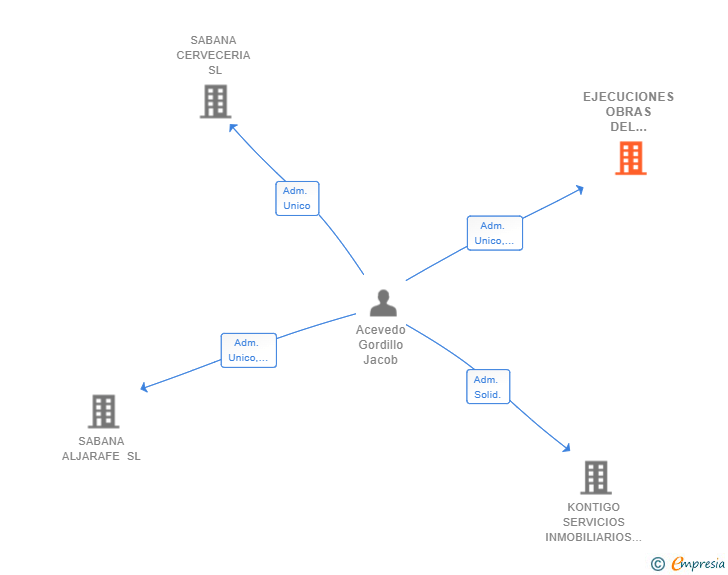 Vinculaciones societarias de EJECUCIONES OBRAS DEL ALJARAFE SL