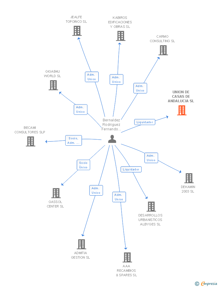 Vinculaciones societarias de UNION DE CASAS DE ANDALUCIA SL