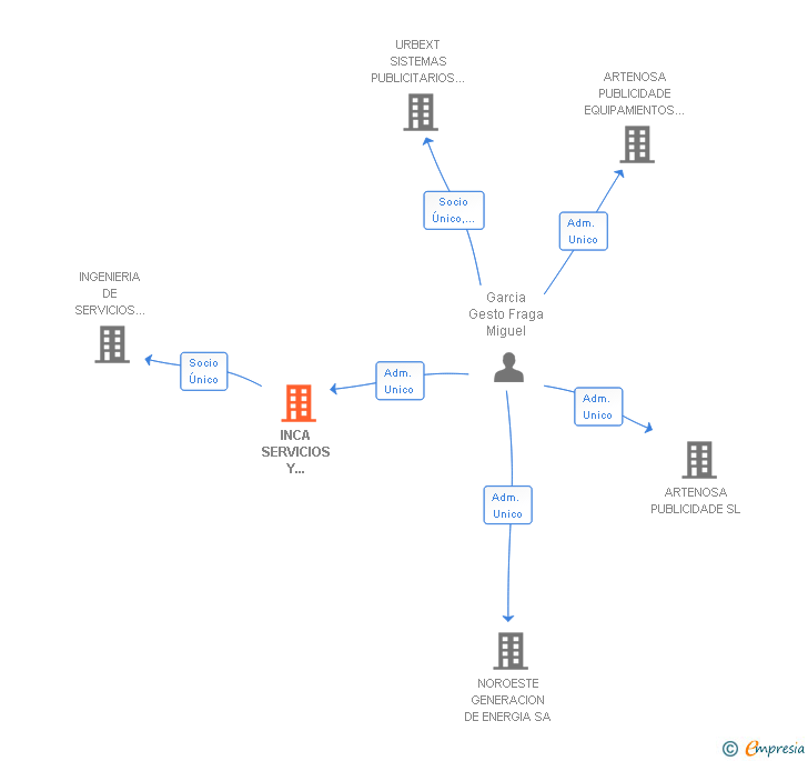 Vinculaciones societarias de INCA SERVICIOS Y PROYECTOS DE INGENIERIA CIVIL SA