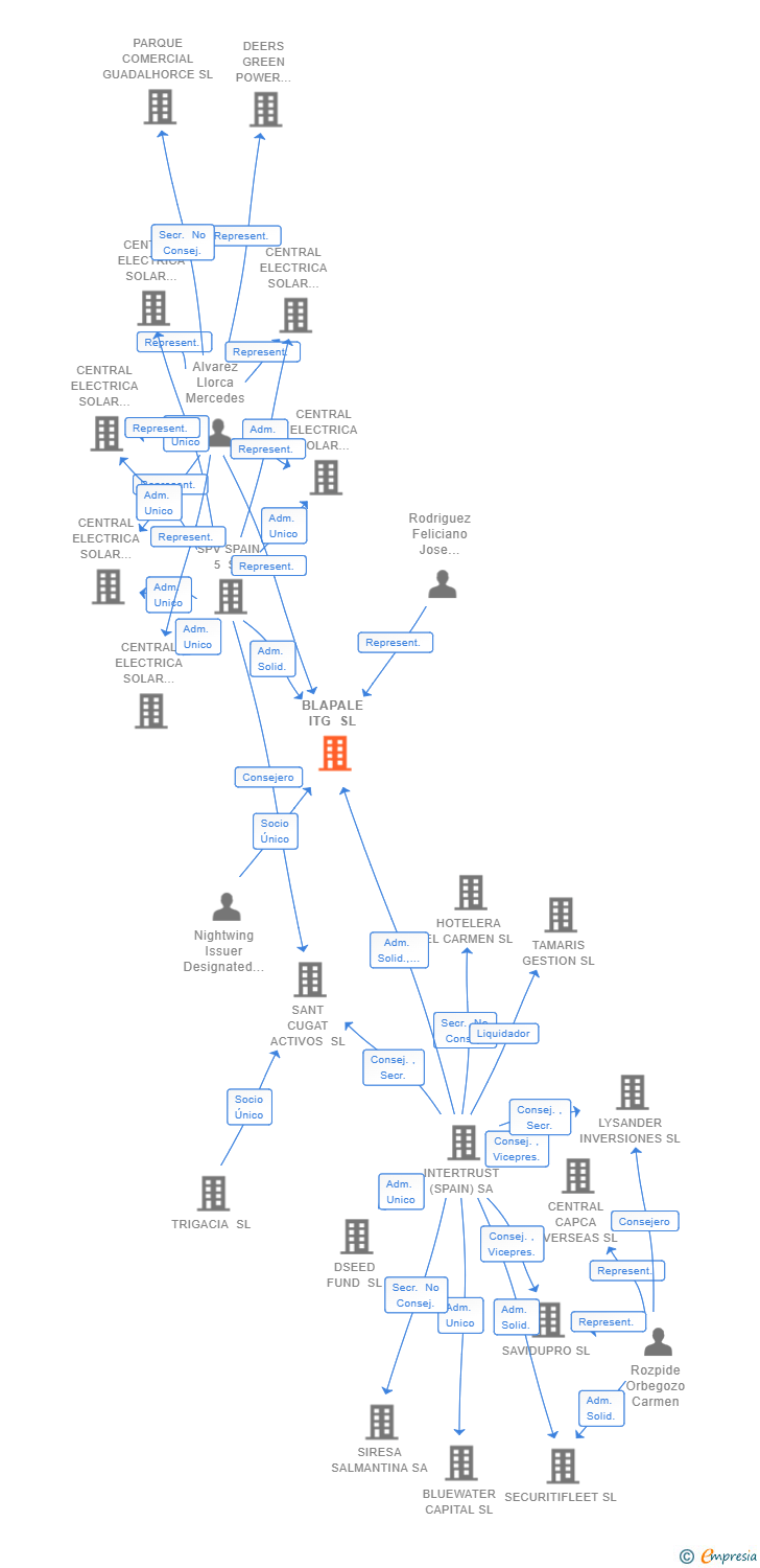 Vinculaciones societarias de BLAPALE ITG SL