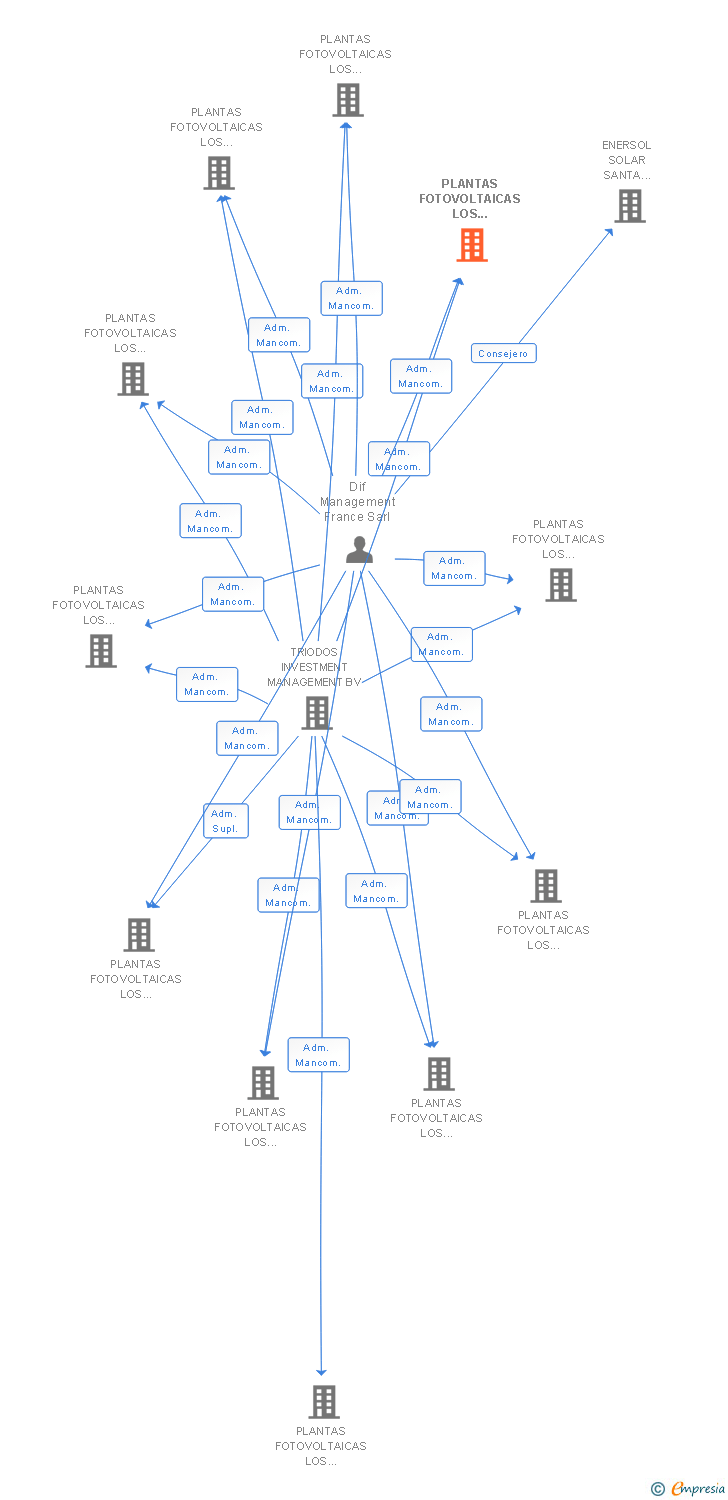 Vinculaciones societarias de PLANTAS FOTOVOLTAICAS LOS CABEZOS XIV SL