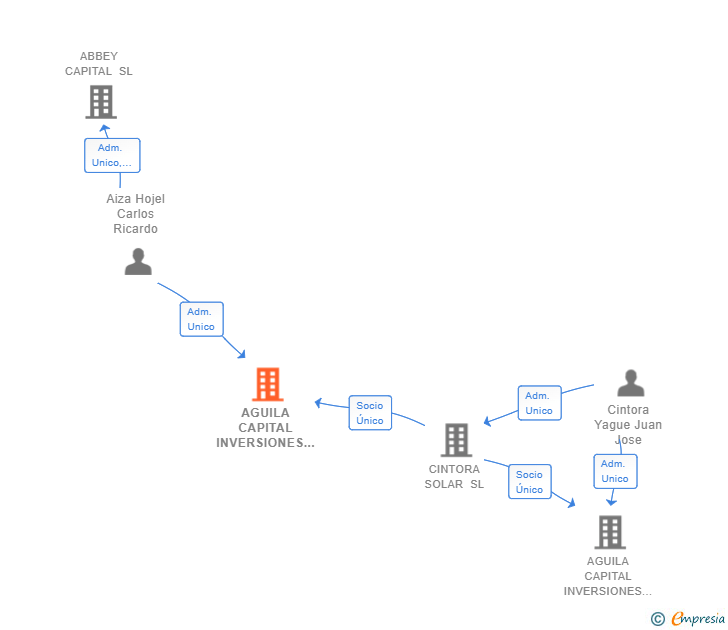 Vinculaciones societarias de AGUILA CAPITAL INVERSIONES BETA SL