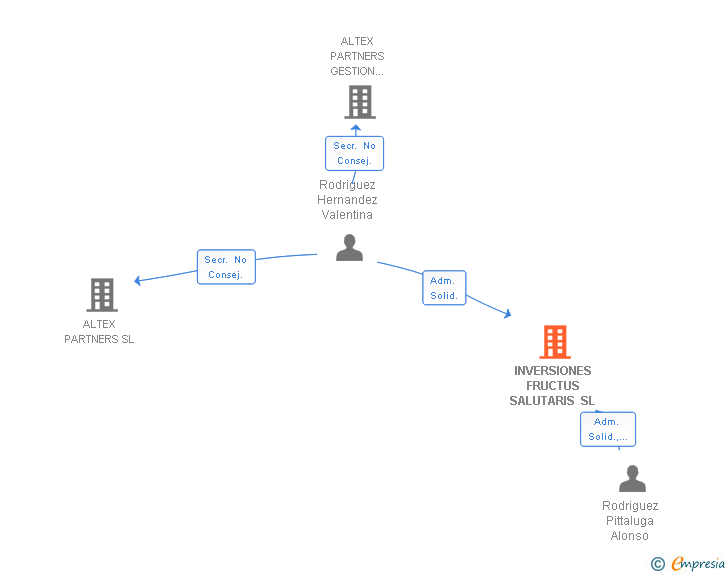 Vinculaciones societarias de INVERSIONES FRUCTUS SALUTARIS SL