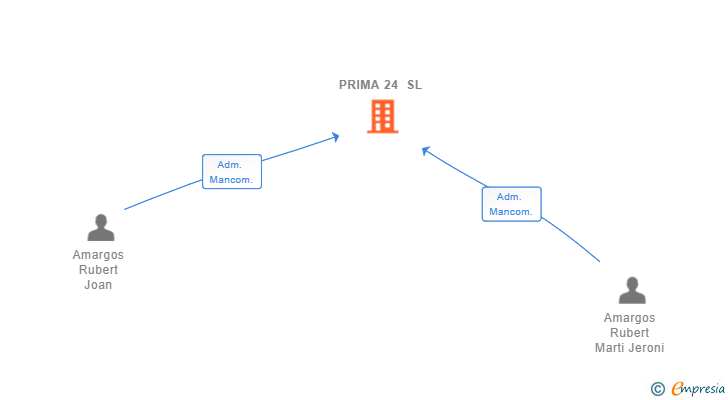 Vinculaciones societarias de PRIMA 24 SL