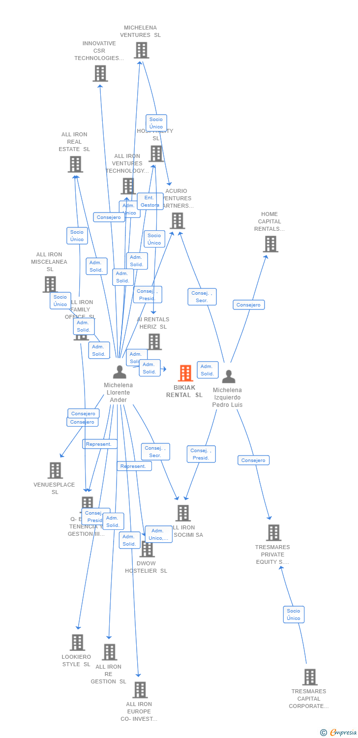 Vinculaciones societarias de BIKIAK RENTAL SL