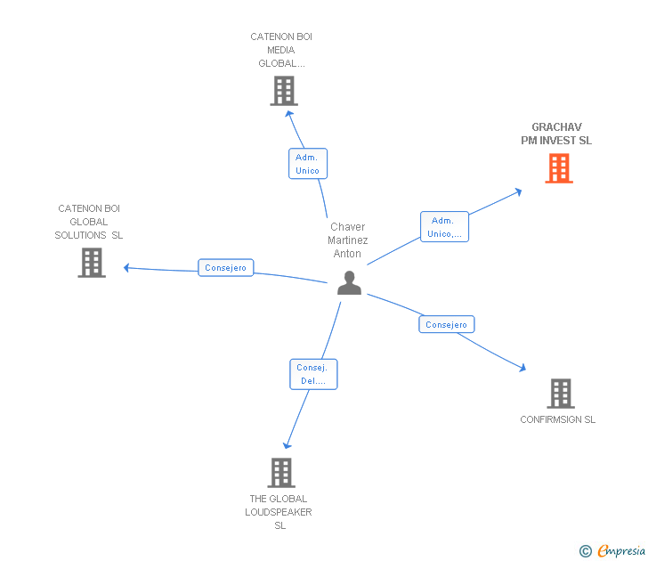 Vinculaciones societarias de GRACHAV PM INVEST SL