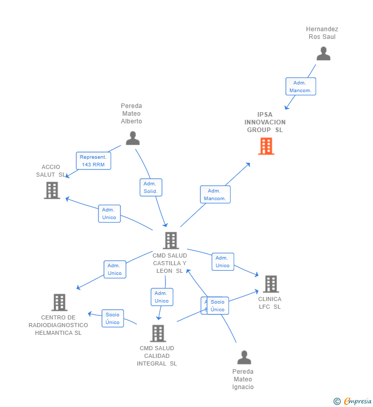 Vinculaciones societarias de IPSA INNOVACION GROUP SL