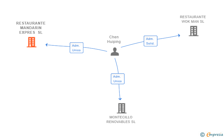 Vinculaciones societarias de RESTAURANTE MANDARIN EXPRES SL