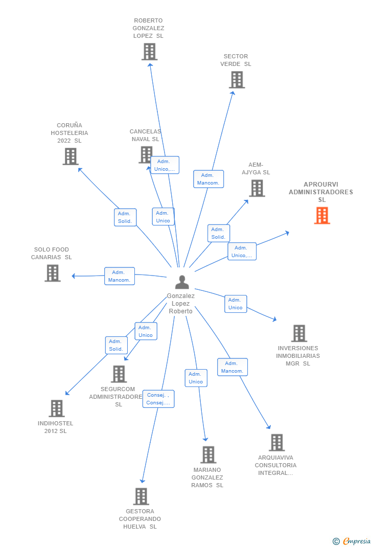 Vinculaciones societarias de APROURVI ADMINISTRADORES SL