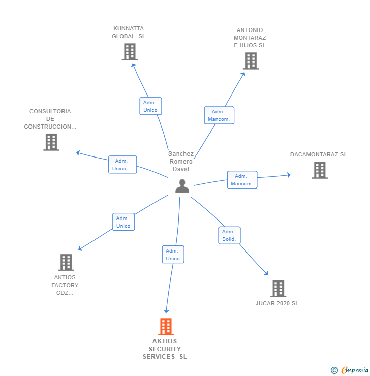 Vinculaciones societarias de AKTIOS SECURITY SERVICES SL