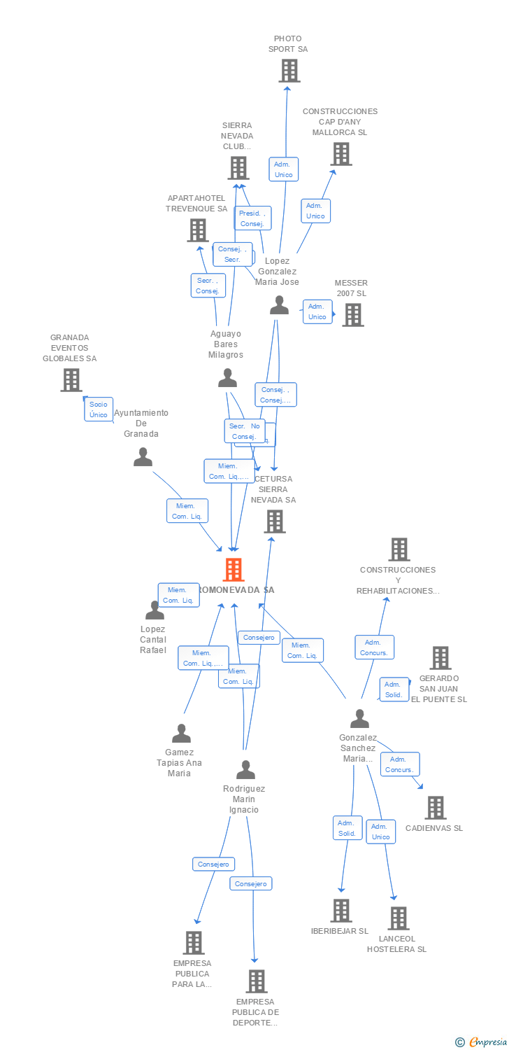 Vinculaciones societarias de PROMONEVADA SA