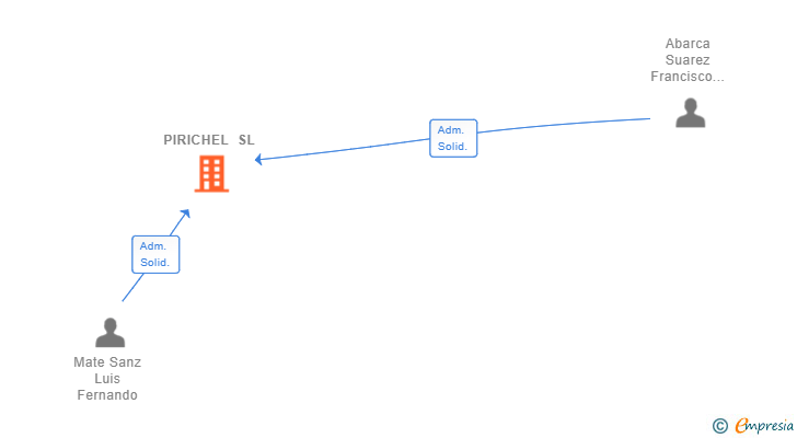 Vinculaciones societarias de PIRICHEL SL