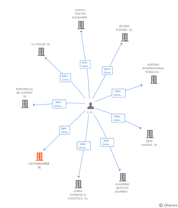 Vinculaciones societarias de LILYORO2008 SL