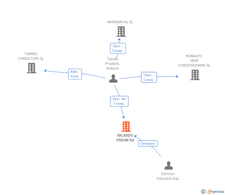 Vinculaciones societarias de RICARDO PREHN SA