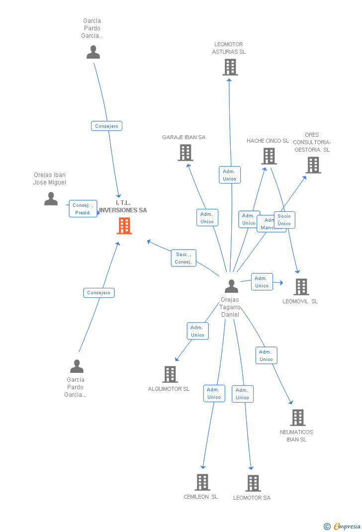 Vinculaciones societarias de I.T.L. INVERSIONES SA